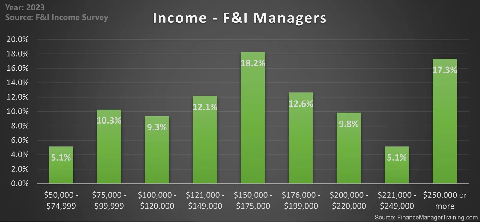 f&i proof of income
