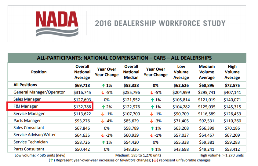 F&i manager salary how much do F&I managers make