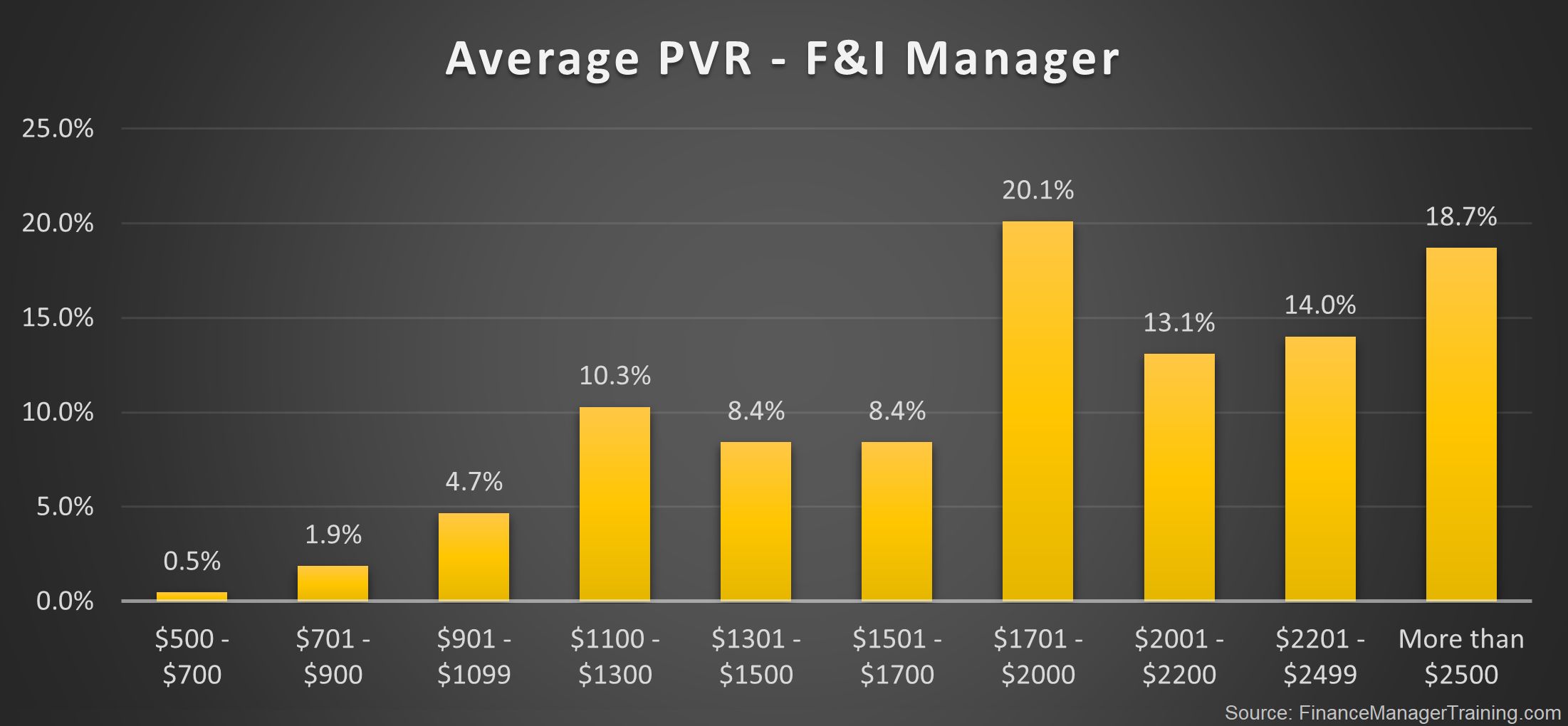 average F&I managers PVR 2023