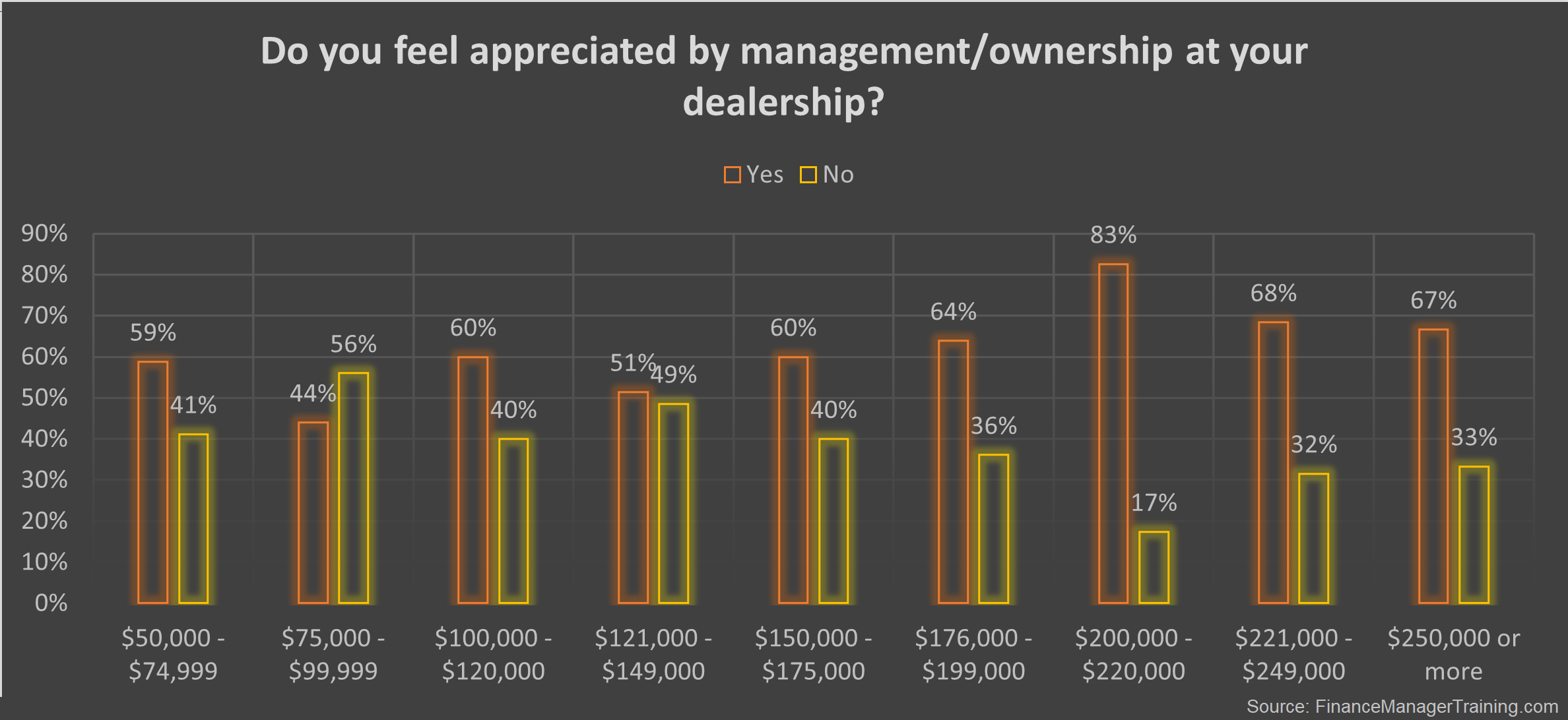 do F&I managers feel appreciated by dealerships 2023