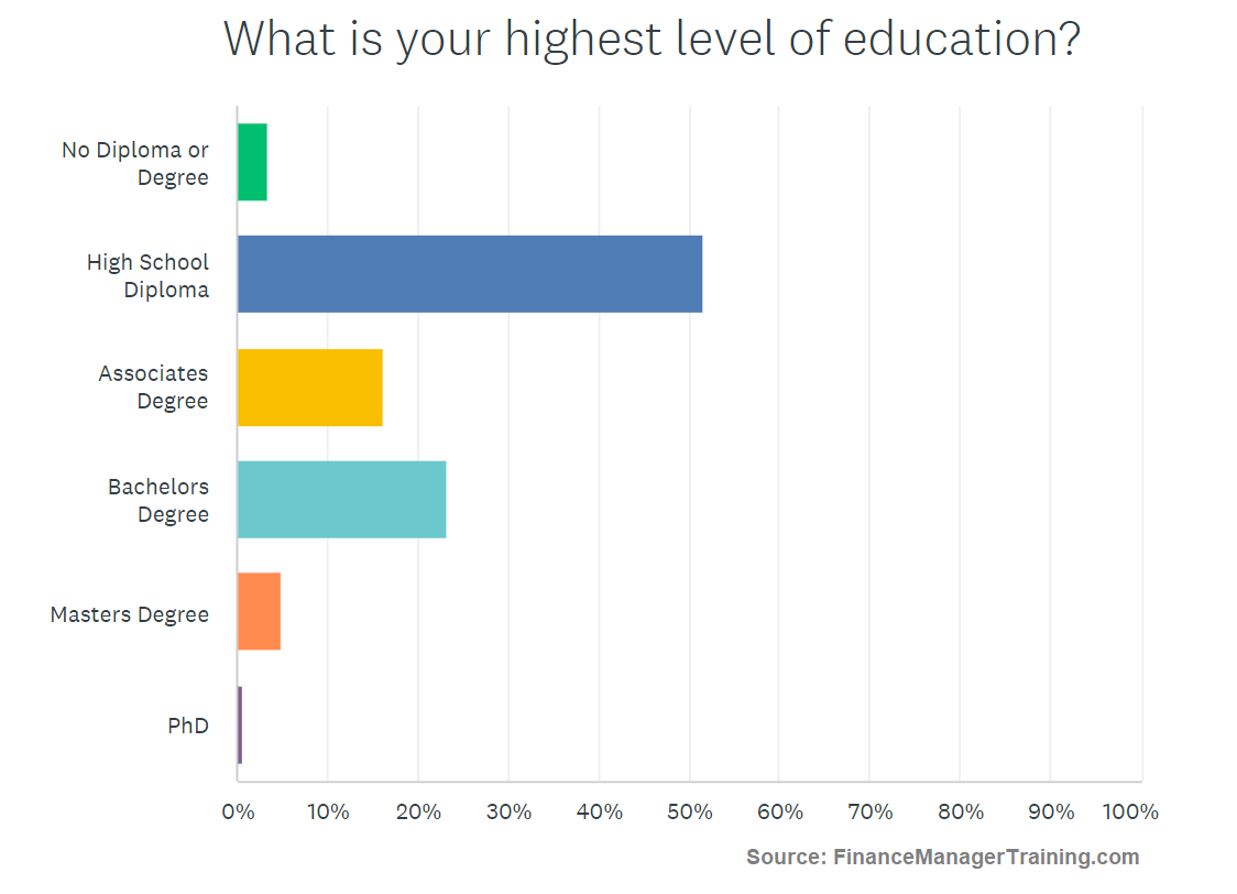 do f&i managers need a college degrees