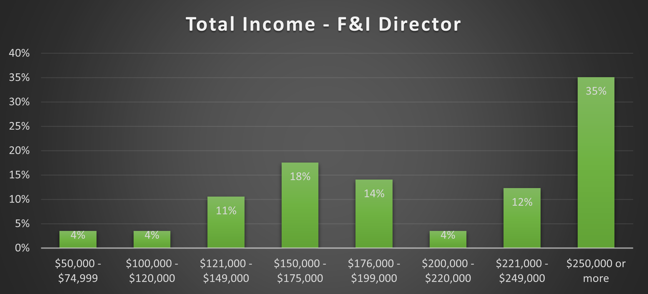 f&i director income 2023