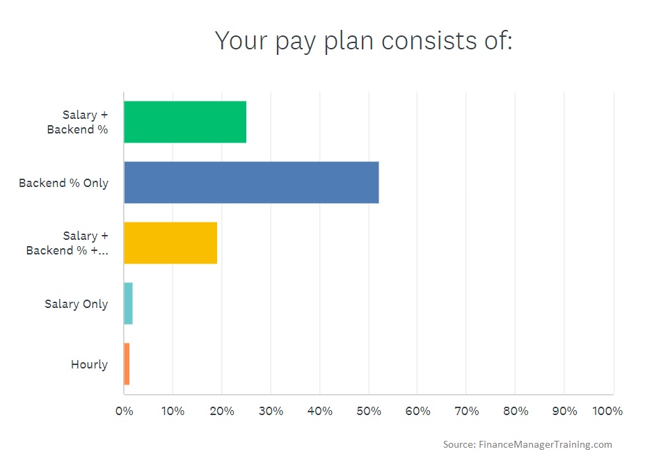 how are F&I managers paid in 2023