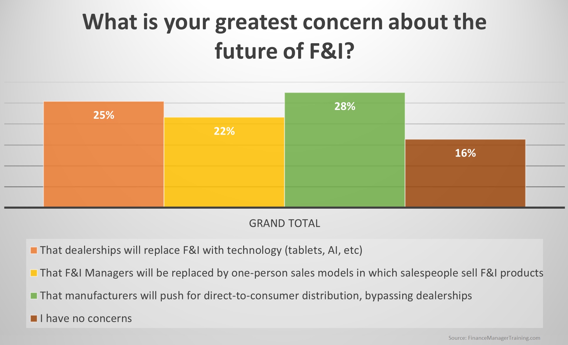 what concern do you have over the future of F&I survey results